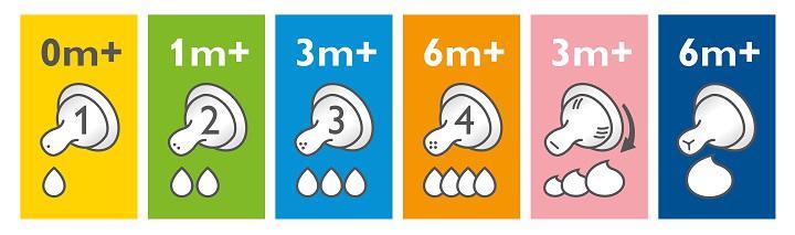 Philips AVENT Cumlík Antikolik 2 pomalý 1m+ 2 ks